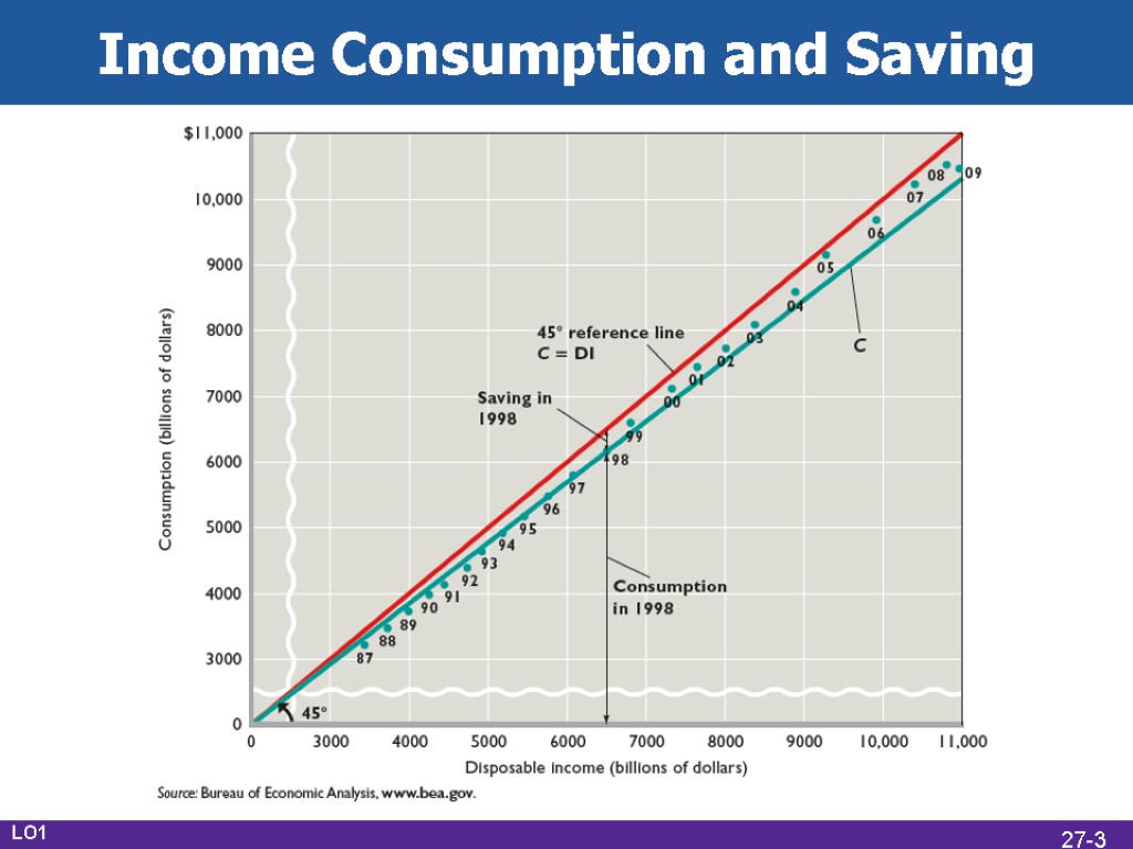 Income Consumption and Saving LO1 27-3